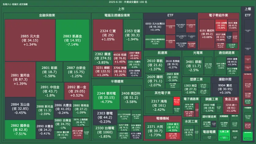 2025-6-30：外資成交量、買賣超與漲跌幅