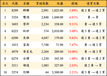上櫃：三大法人當日買超金額排行榜