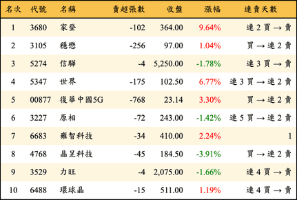 上櫃：券商當日賣超金額排行榜