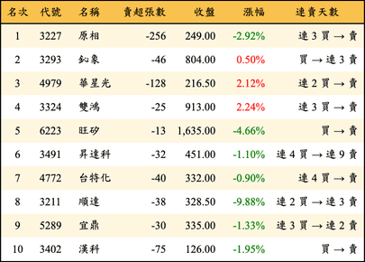 上櫃：券商當日賣超金額排行榜