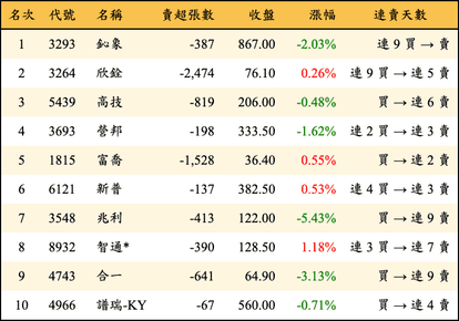 上櫃：外資當日賣超金額排行榜