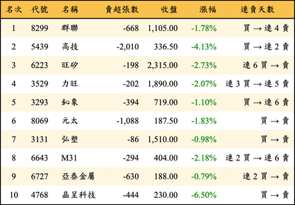 上櫃：三大法人當日賣超金額排行榜