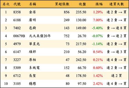 上櫃：券商當日買超金額排行榜