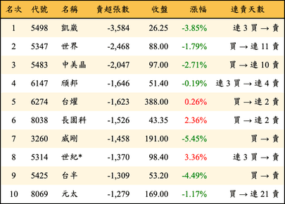 上櫃：三大法人當日賣超張數排行榜