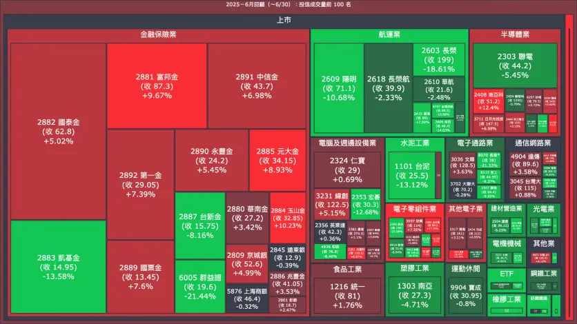 2025－6月回顧：投信成交量、買賣超與漲跌幅