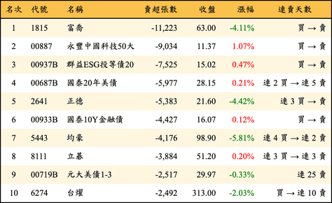 上櫃：三大法人當日賣超張數排行榜