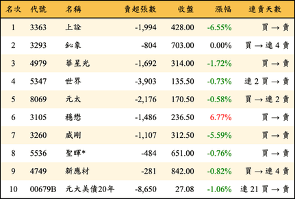 上櫃：三大法人當日賣超金額排行榜