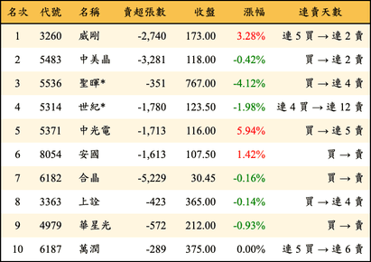 上櫃：外資當日賣超金額排行榜