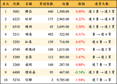 上櫃：投信當日買超金額排行榜