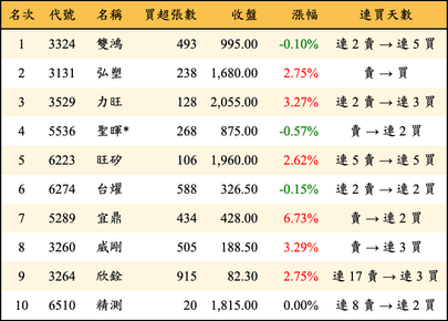 上櫃：投信當日買超金額排行榜