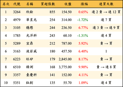 上櫃：投信當日買超張數排行榜