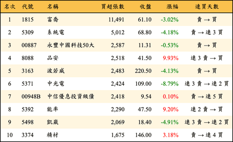 上櫃：外資當日買超張數排行榜