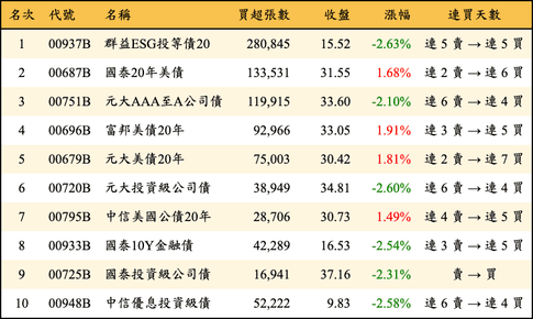 上櫃：外資當日買超金額排行榜