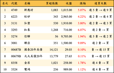 上櫃：三大法人當日買超金額排行榜