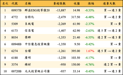上櫃：外資當日賣超張數排行榜