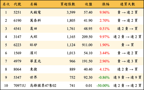 上櫃：三大法人當日買超張數排行榜