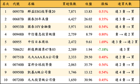 上櫃：三大法人當日買超張數排行榜