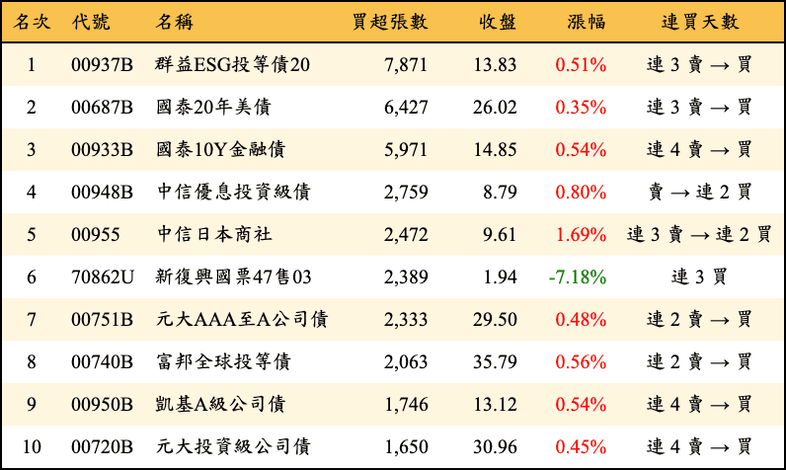 上櫃：三大法人當日買超張數排行榜