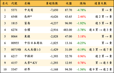 上櫃：三大法人當日賣超張數排行榜