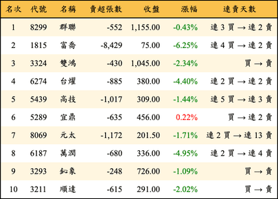 上櫃：三大法人當日賣超金額排行榜