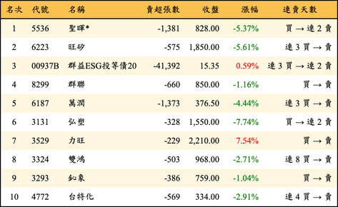 上櫃：外資當日賣超金額排行榜