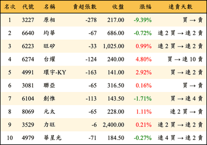 上櫃：券商當日賣超金額排行榜