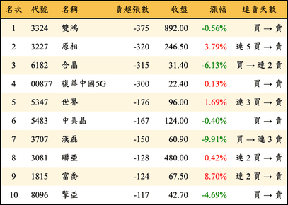 上櫃：券商當日賣超張數排行榜