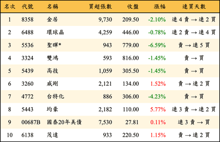 上櫃：外資當日買超金額排行榜