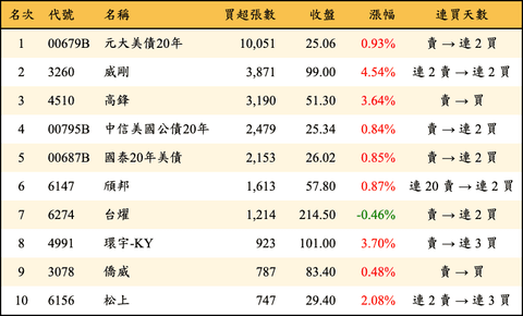 上櫃：外資當日買超張數排行榜