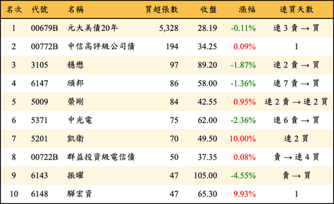 上櫃：券商當日買超張數排行榜