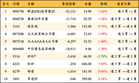 上櫃：外資當日賣超金額排行榜