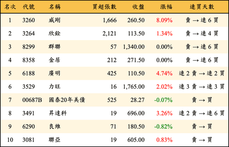 上櫃：券商當日買超金額排行榜