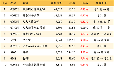 上櫃：三大法人當日買超張數排行榜
