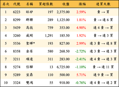 上櫃：投信當日買超金額排行榜
