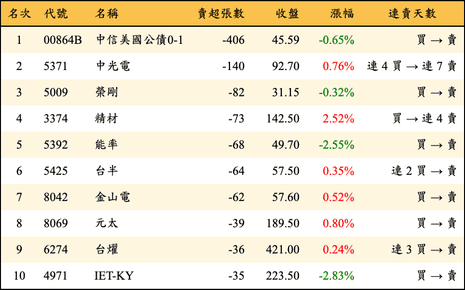 上櫃：券商當日賣超張數排行榜