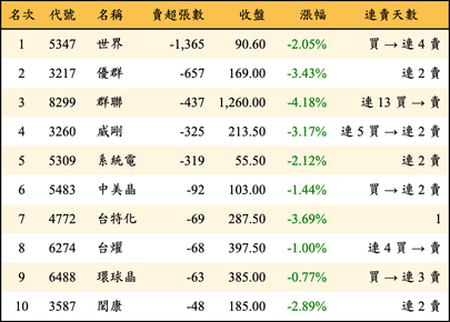 上櫃：投信當日賣超張數排行榜