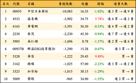 上櫃：三大法人當日賣超張數排行榜