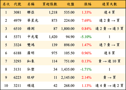 上櫃：投信當日買超金額排行榜