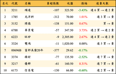上櫃：券商當日賣超金額排行榜