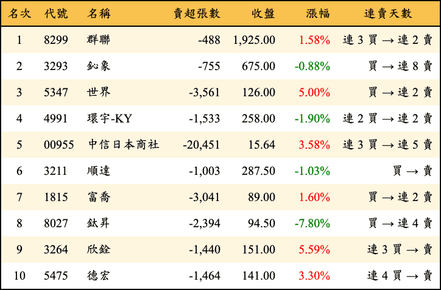 上櫃：三大法人當日賣超金額排行榜