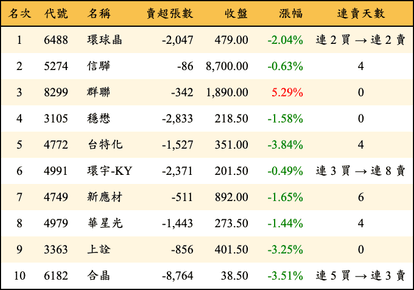 上櫃：外資當日賣超金額排行榜