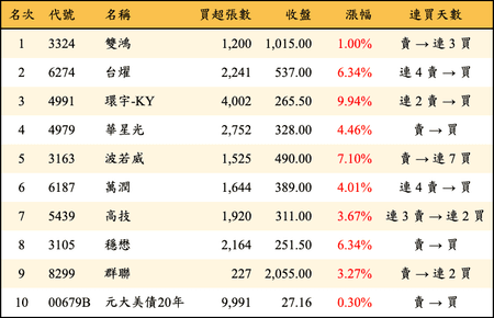 上櫃：三大法人當日買超金額排行榜