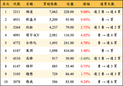上櫃：外資當日買超張數排行榜
