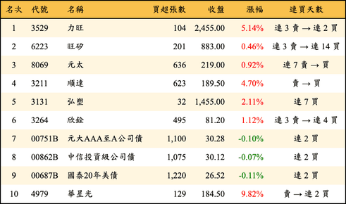 上櫃：投信當日買超金額排行榜
