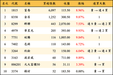 上櫃：投信當日買超張數排行榜