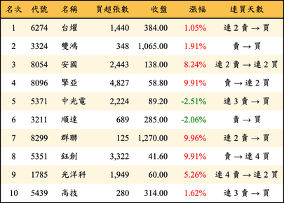 上櫃：三大法人當日買超金額排行榜