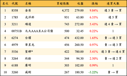 上櫃：投信當日買超張數排行榜