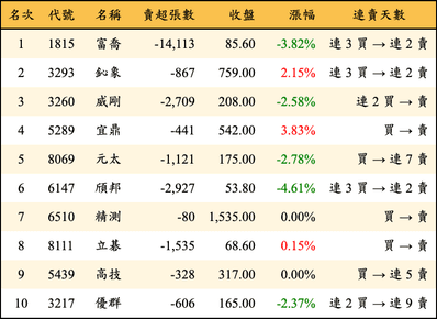 上櫃：外資當日賣超金額排行榜