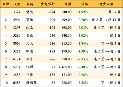 上櫃：投信當日賣超金額排行榜