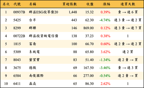 上櫃：券商當日買超張數排行榜